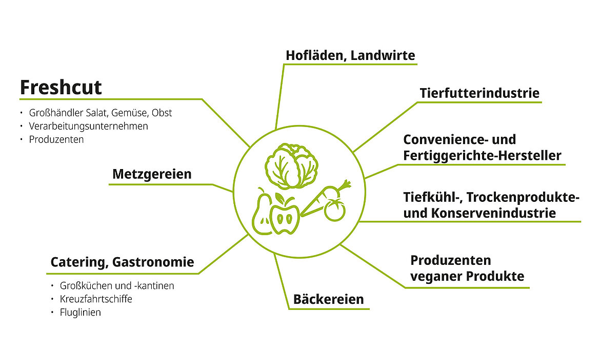 KRONEN Verarbeitungstechnik (u.a. Salat, Gemüse, Kräuter, Obst) für Freshcut (Großhändler Gemüse/Obst, Verarbeiter), Metzger/Metzgereien, Catering, (Groß-)Gastronomie (Großküchen, Kantinen, Schiffe, Fluglinien), Hofläden, Tierfutterindustrie/Tiernahrungsindustrie, Convenience-/Fertiggerichte-Hersteller, Tiefkühl-, Trockenprodukte- und Konservenindustrie, Produzenten veganer Produkte, Bäcker/Bäckereien