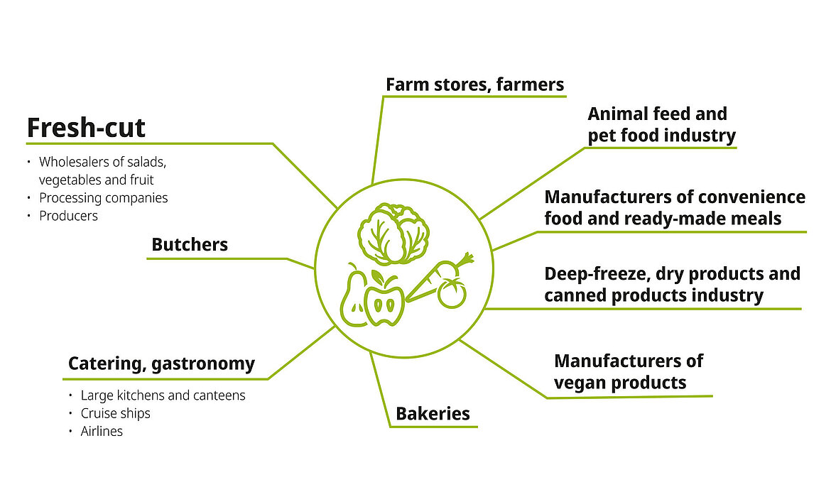 KRONEN processing technology (including salad, vegetables, herbs, fruit) for Freshcut (wholesalers of vegetables/fruit, processors), butchers/butcheries, catering, (large-scale) gastronomy (canteens, canteens, ships, airlines), farm stores, animal feed industry/animal food industry, convenience/ready meals manufacturers, frozen, dry and canned food industry, producers of vegan products, bakers/bakeries 